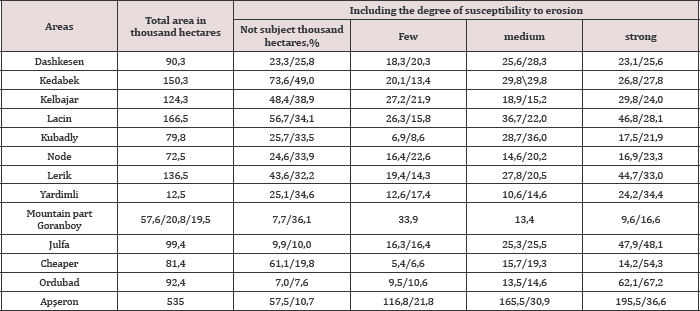 Click here to view Large Table 2 Lupinepublishers-openaccess-Agriculture