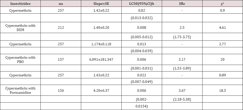 Click here to view Large Table 2 Lupinepublishers-openaccess-Agriculture