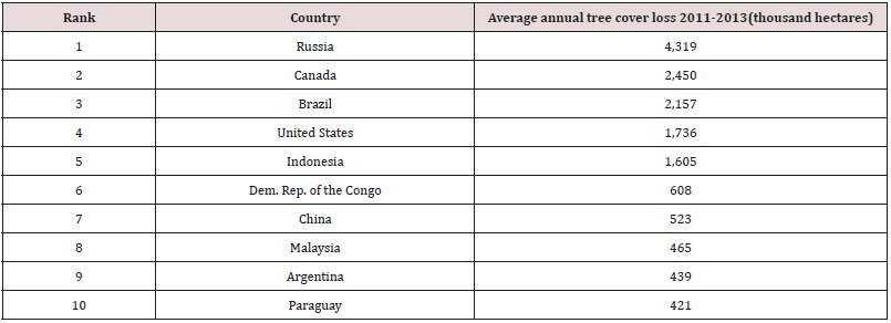 Click here to view Large Table 1 Lupinepublishers-openaccess-Agriculture