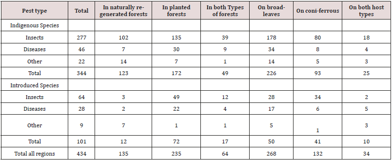 Click here to view Large Table 3 Lupinepublishers-openaccess-Agriculture
