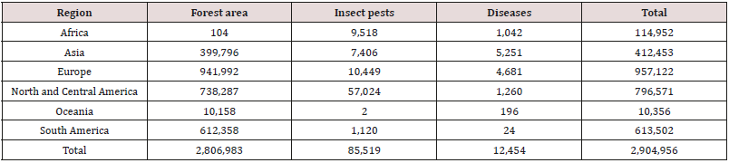 Click here to view Large Table 4 Lupinepublishers-openaccess-Agriculture