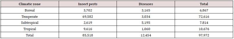 Click here to view Large Table 5 Lupinepublishers-openaccess-Agriculture