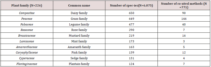 Click here to view Large Table 7 Lupinepublishers-openaccess-Agriculture