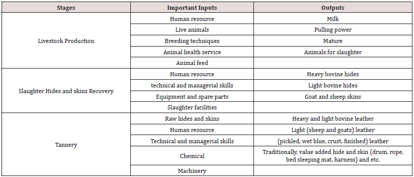Click here to view Large Table 2 Lupinepublishers-openaccess-Agriculture