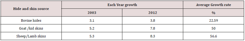 Click here to view Large Table 3 Lupinepublishers-openaccess-Agriculture