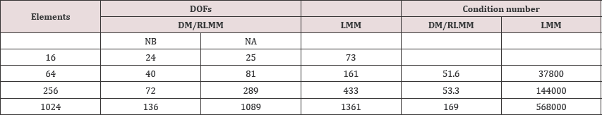 Click here to view Large Table 1 Lupinepublishers-openaccess-journals-Civil-engineering-Architechture