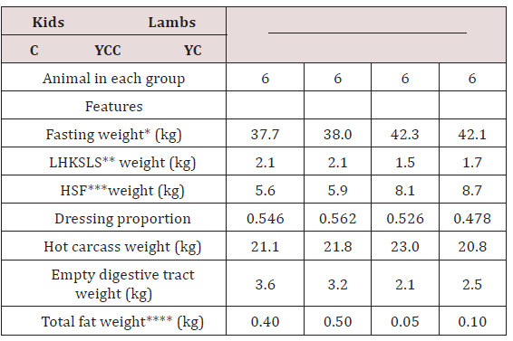 Click here to view Large Table 4 Lupinepublishers-openaccess-Dairy-Veterinary-Sciences