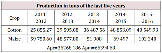 Click here to view Large table 1 lupinepublishers-openaccess-journal-environmental-soil-sciences