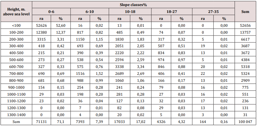 Click here to view Large table 4 lupinepublishers-openaccess-journal-environmental-soil-sciences