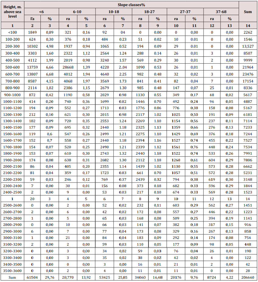 Click here to view Large table 5 lupinepublishers-openaccess-journal-environmental-soil-sciences