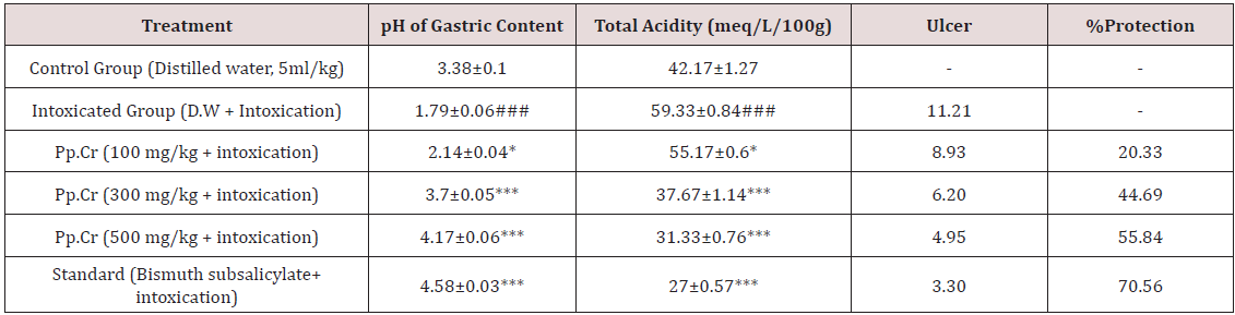 Click here to view Large Table 1 lupinepublishers-openaccess-journal-gastroenterology-hepatology