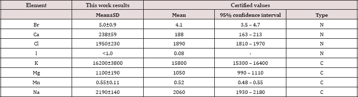 Click here to view Large Table 1 lupinepublishers-openaccess-journal-gynaecology-women-health-care