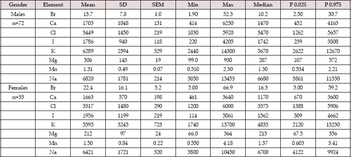 Click here to view Large Table 2 lupinepublishers-openaccess-journal-gynaecology-women-health-care