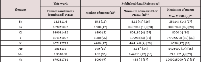 Click here to view Large Table 2 lupinepublishers-openaccess-journal-gynaecology-women-health-care