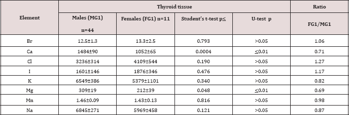 Click here to view Large Table 5 lupinepublishers-openaccess-journal-gynaecology-women-health-care