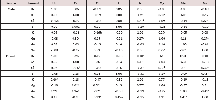 Click here to view Large Table 7 lupinepublishers-openaccess-journal-gynaecology-women-health-care