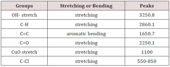 Click here to view Large Scheme 1 Lupinepublishers-openaccess-Nanomedicine