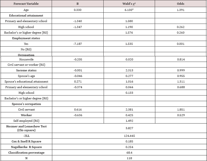 Click here to view Large Table 3 lupinepublishers-openaccess-nursing-healthcare