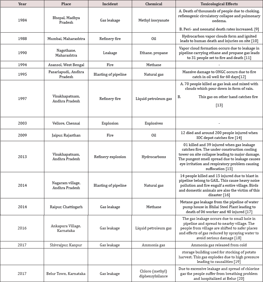 Click here to view Large Table 1 Lupinepublishers-openaccess-Oceanography-Petrochemical-Sciences