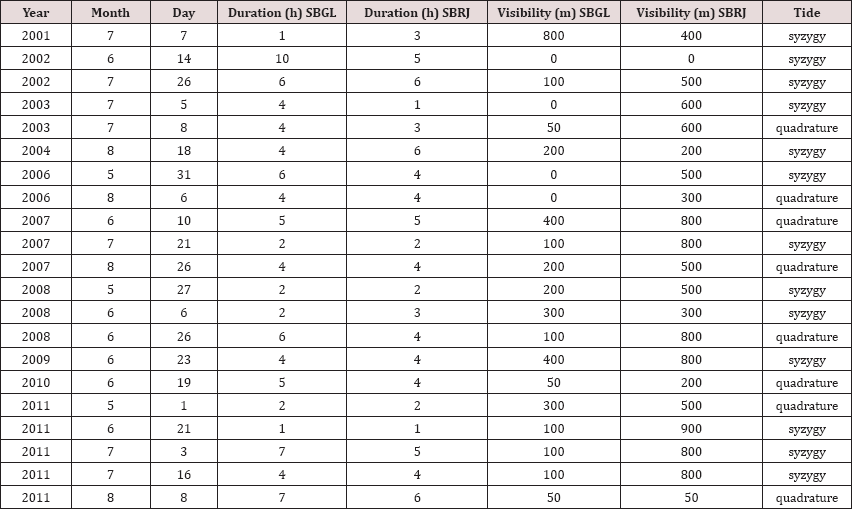 Click here to view Large Table 1 Lupinepublishers-openaccess-Oceanography-Petrochemical-Sciences