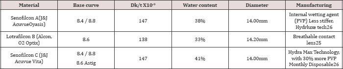 Click here to view Large Table 2 lupinepublishers-openaccess-journal-ophthalmology