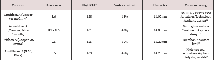 Click here to view Large Table 3 lupinepublishers-openaccess-journal-ophthalmology