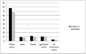 Click here to view Large Figure 2 Lupinepublishers-openaccess-Agriculture