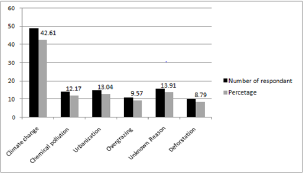 Click here to view Large Figure 5 Lupinepublishers-openaccess-Agriculture