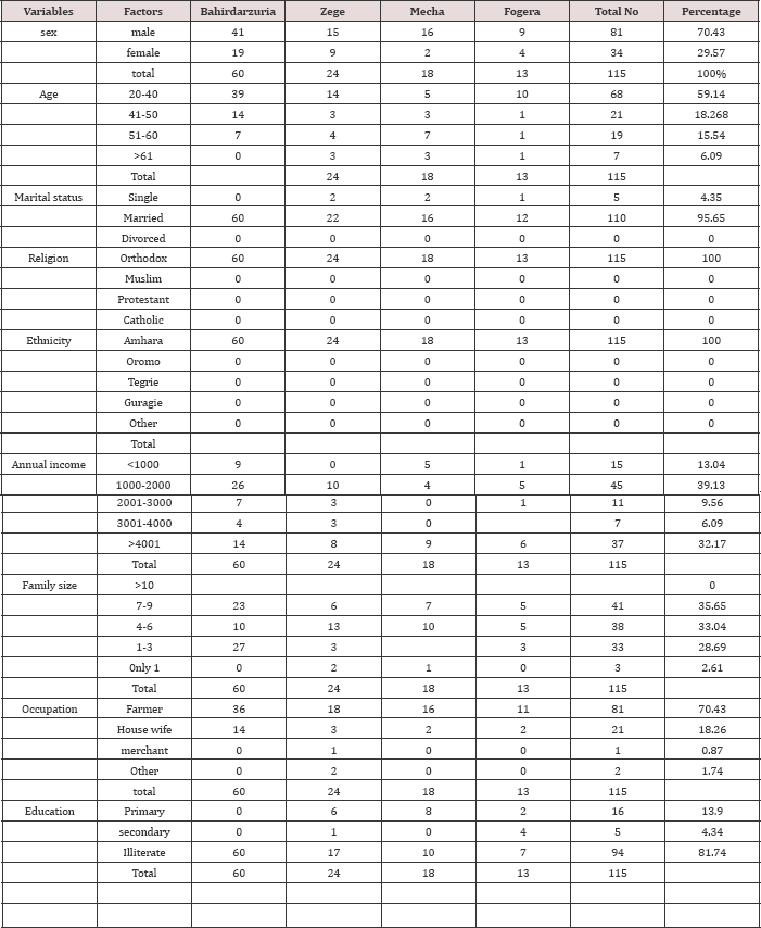 Click here to view Large Table 1 Lupinepublishers-openaccess-Agriculture