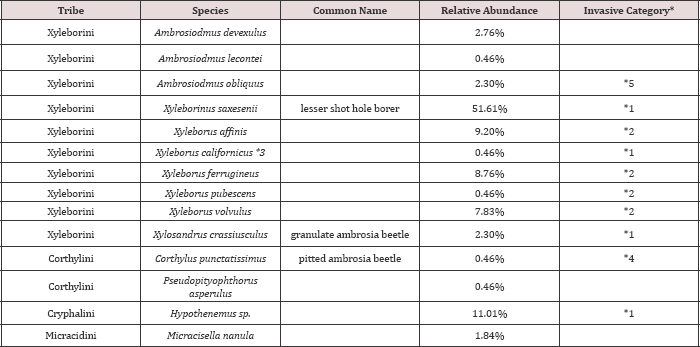 Click here to view Large Table 2 Lupinepublishers-openaccess-Agriculture