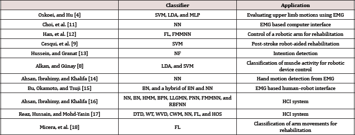 Click here to view Large Table 1 Lupinepublishers-openaccess-Biomedicalengineering-Biosciences