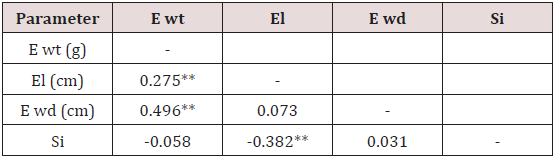 Click here to view Large Table 2 Lupinepublishers-openaccess-Biostatistics-Biometrics-journal