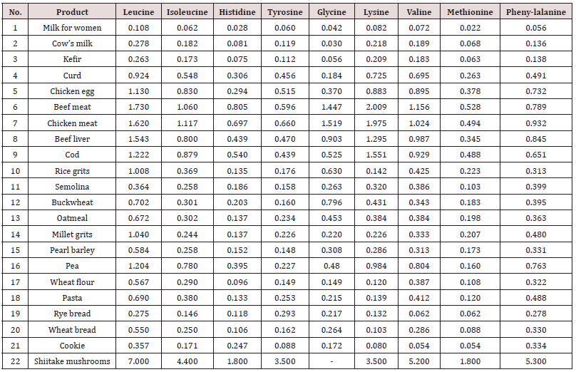 Click here to view Large Table 1 Lupinepublishers-openaccess-Biostatistics-Biometrics-journal