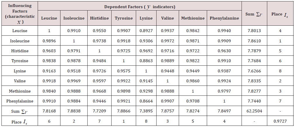 Click here to view Large Table 2 Lupinepublishers-openaccess-Biostatistics-Biometrics-journal