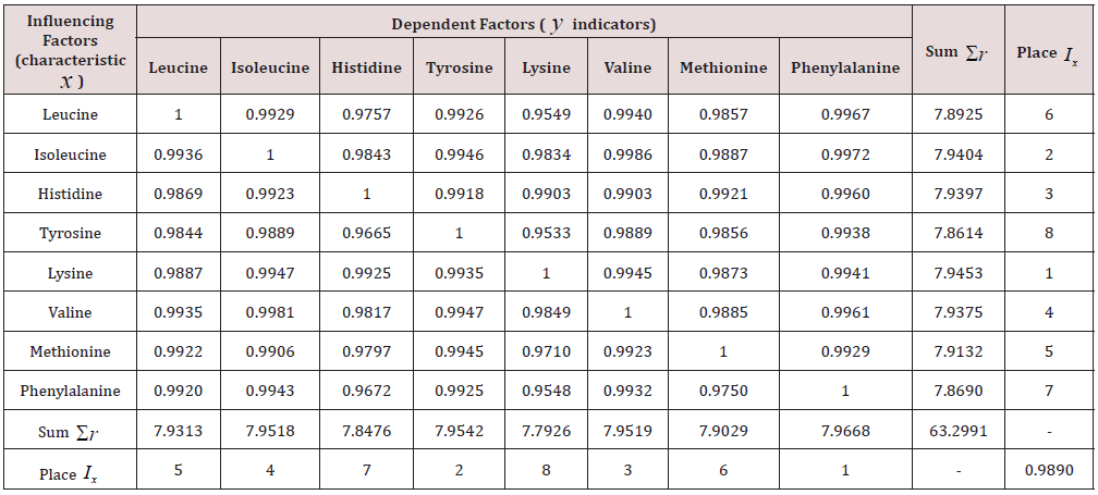 Click here to view Large Table 3 Lupinepublishers-openaccess-Biostatistics-Biometrics-journal