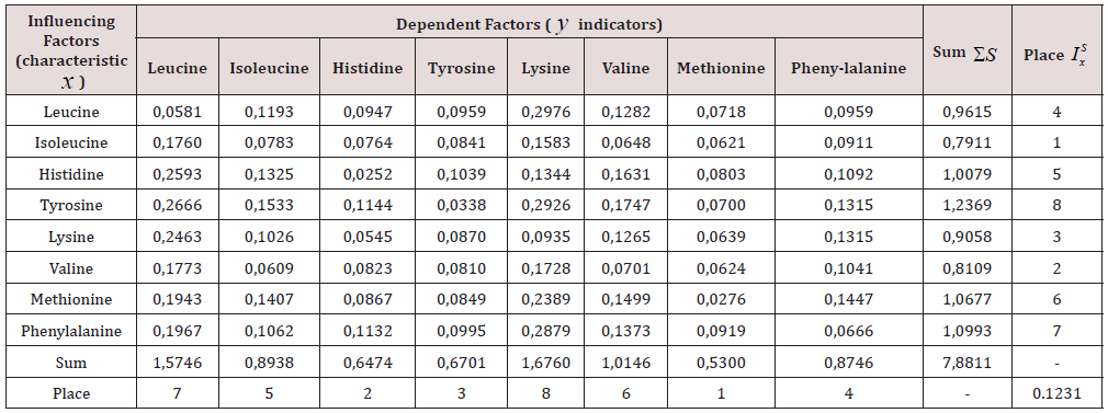 Click here to view Large Table 9 Lupinepublishers-openaccess-Biostatistics-Biometrics-journal