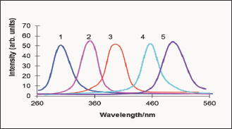 Click here to view Large Figure 2 Lupinepublishers-openaccessjournals-chemical-science