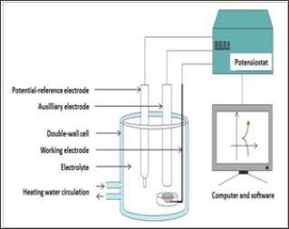 Click here to view Large Figure 2 Lupinepublishers-openaccessjournals-chemical-science