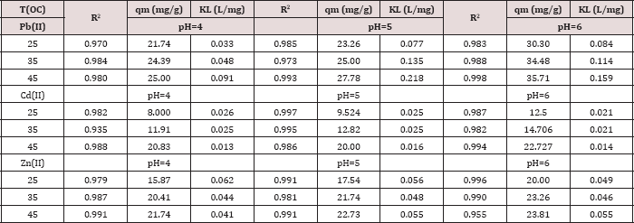 Click here to view Large Table 3 Lupinepublishers-openaccess-journals-chemistry