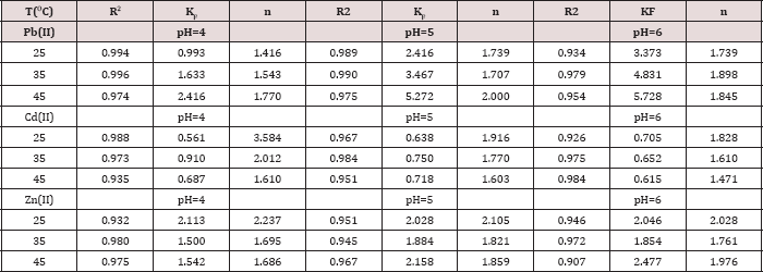 Click here to view Large Table 4 Lupinepublishers-openaccess-journals-chemistry