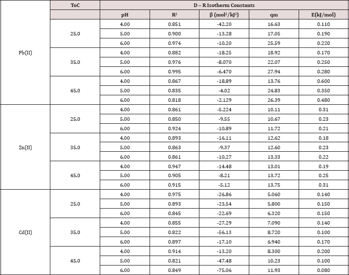 Click here to view Large Table 5 Lupinepublishers-openaccess-journals-chemistry