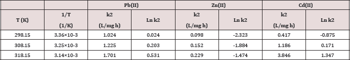 Click here to view Large Table 6 Lupinepublishers-openaccess-journals-chemistry
