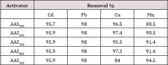 Click here to view Large Table 2 Lupinepublishers-openaccess-journals-chemistry
