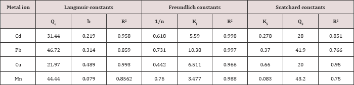Click here to view Large Table 4 Lupinepublishers-openaccess-journals-chemistry