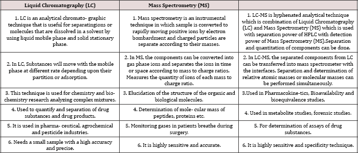 Click here to view Large Table 1 Lupinepublishers-openaccessjournals-chemical-science