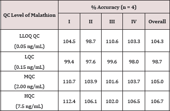 Click here to view Large Table 1 Lupinepublishers-openaccessjournals-chemical-science