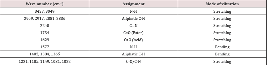 Click here to view Large Table 3 Lupinepublishers-openaccessjournals-chemical-science