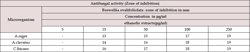 Click here to view Large Table 4 Lupinepublishers-openaccessjournals-chemical-science