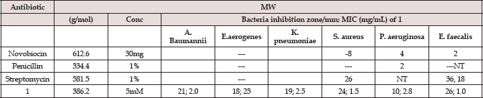 Click here to view Large Table 1 Lupinepublishers-openaccessjournals-chemical-science