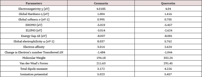 Click here to view Large Table 1 Lupinepublishers-openaccessjournals-chemical-science